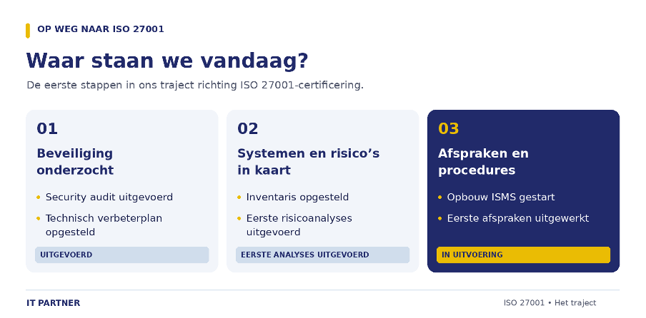 IT Partner ISO27001 Waar staan we