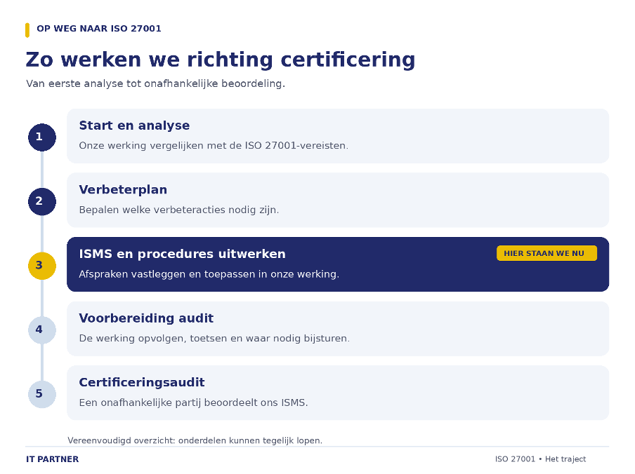 IT Partner ISO27001 - Waar werken we aan